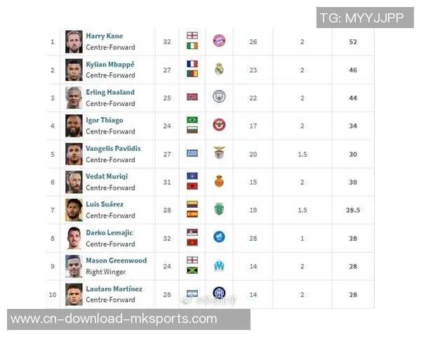 2025年各项赛事前锋进球榜揭晓姆巴佩凯恩哈兰德位列前三 2025年各项赛事前锋进球榜揭晓姆巴佩凯恩哈兰德位列前三